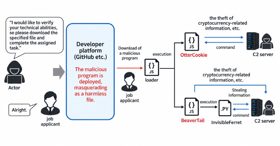 Una campaña de entrevistas contagiosa compromete 30 000 dispositivos y roba 10,71 millones de dólares en criptomonedas
