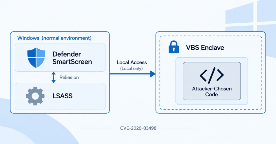 Un fallo de escritura de cuatro bytes y de sincronización permite a los investigadores ejecutar código en el enclave de SmartScreen de Windows